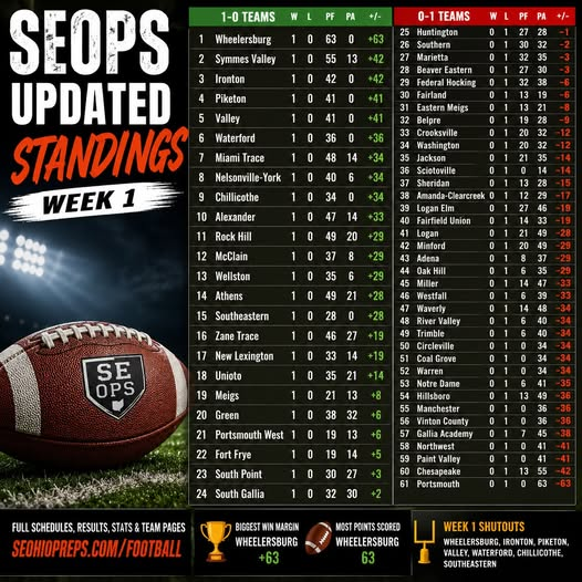SEOPS Updated Week 1 Standings